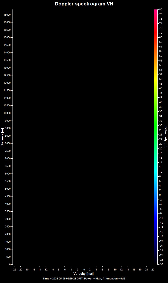 Doppler spectrogram VH (dB)